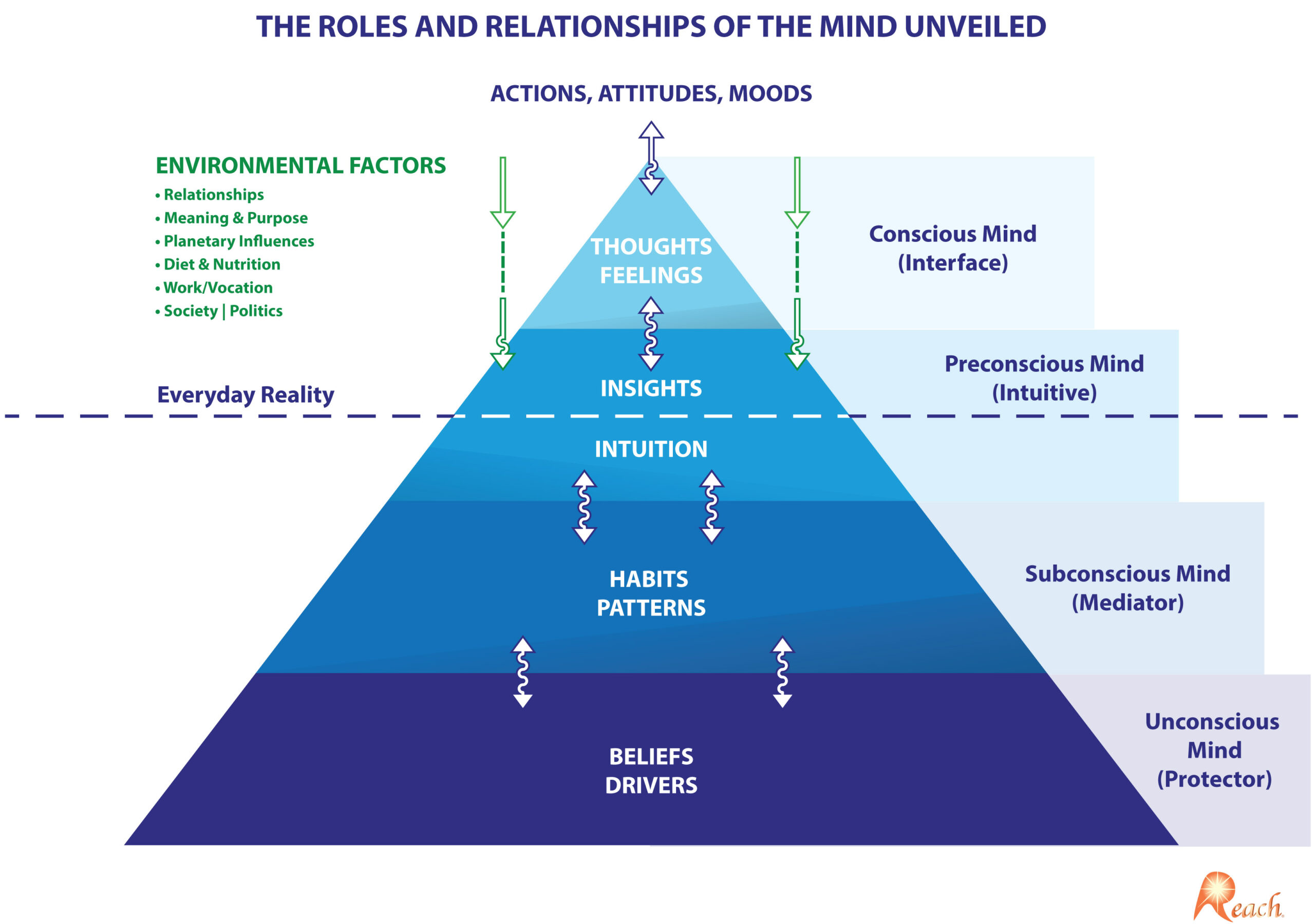 THE ROLES AND RELATIONSHIPS OF THE MIND UNVEILED 